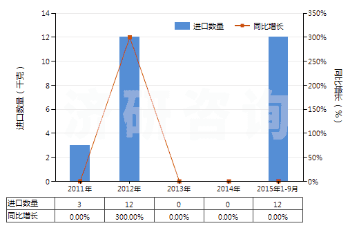 2011-2015年9月中國(guó)對(duì)氯氰芐(HS29269010)進(jìn)口量及增速統(tǒng)計(jì) 2011-2015年9月中國(guó)對(duì)氯氰芐(HS29269010)進(jìn)口量及增速統(tǒng)計(jì)